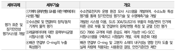 [세부과제 1-1]의 기술내용 구성