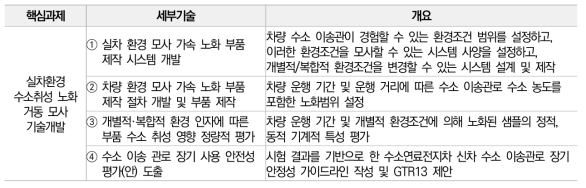 [세부과제 1-2]의 기술내용 구성