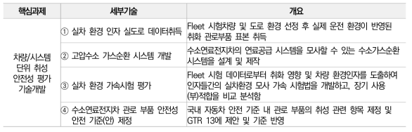 [세부과제 1-4]의 기술내용 구성