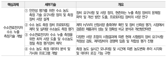 [세부과제 2-2]의 기술내용 구성