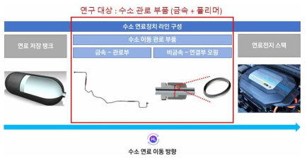 수소연료전지차 연료장치의 구성 및 본 사업의 연구 범위