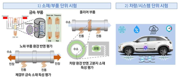 수소 취성 평가 방법에 대한 연구 범위