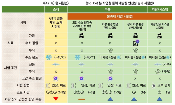 GTR13 논의 중인 시험법 대비 본사업에서 추진하는 시험법의 개선사항