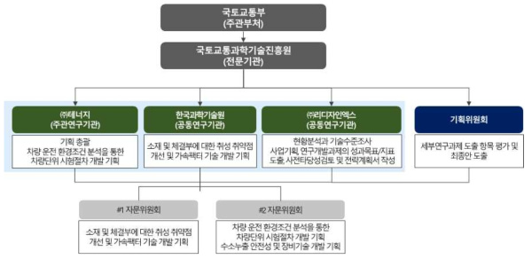 사업 추진 체계