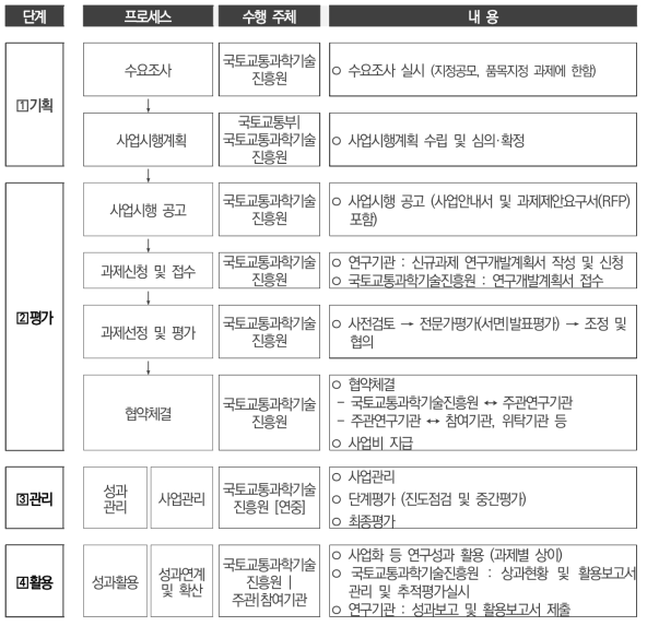 사업추진절차