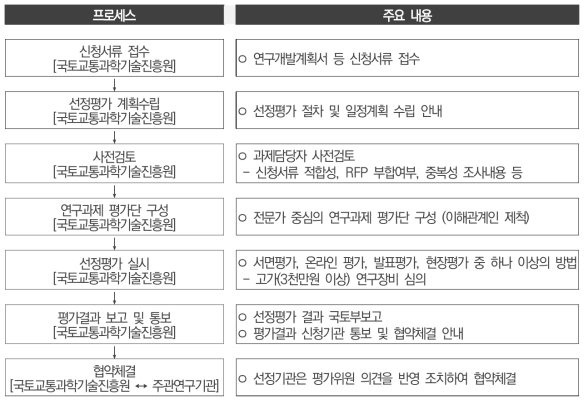 주관기관 선정절차