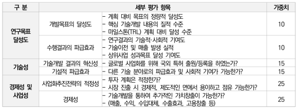 최종평가 중점항목 및 평가지표(예시)