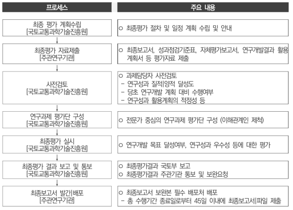 최종평가절차