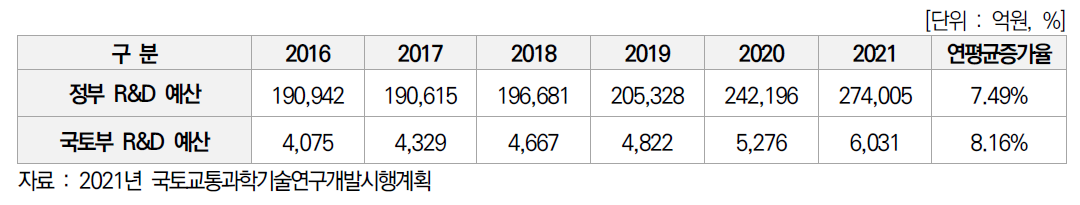 정부 및 국토부 R&D 예산운용 추이