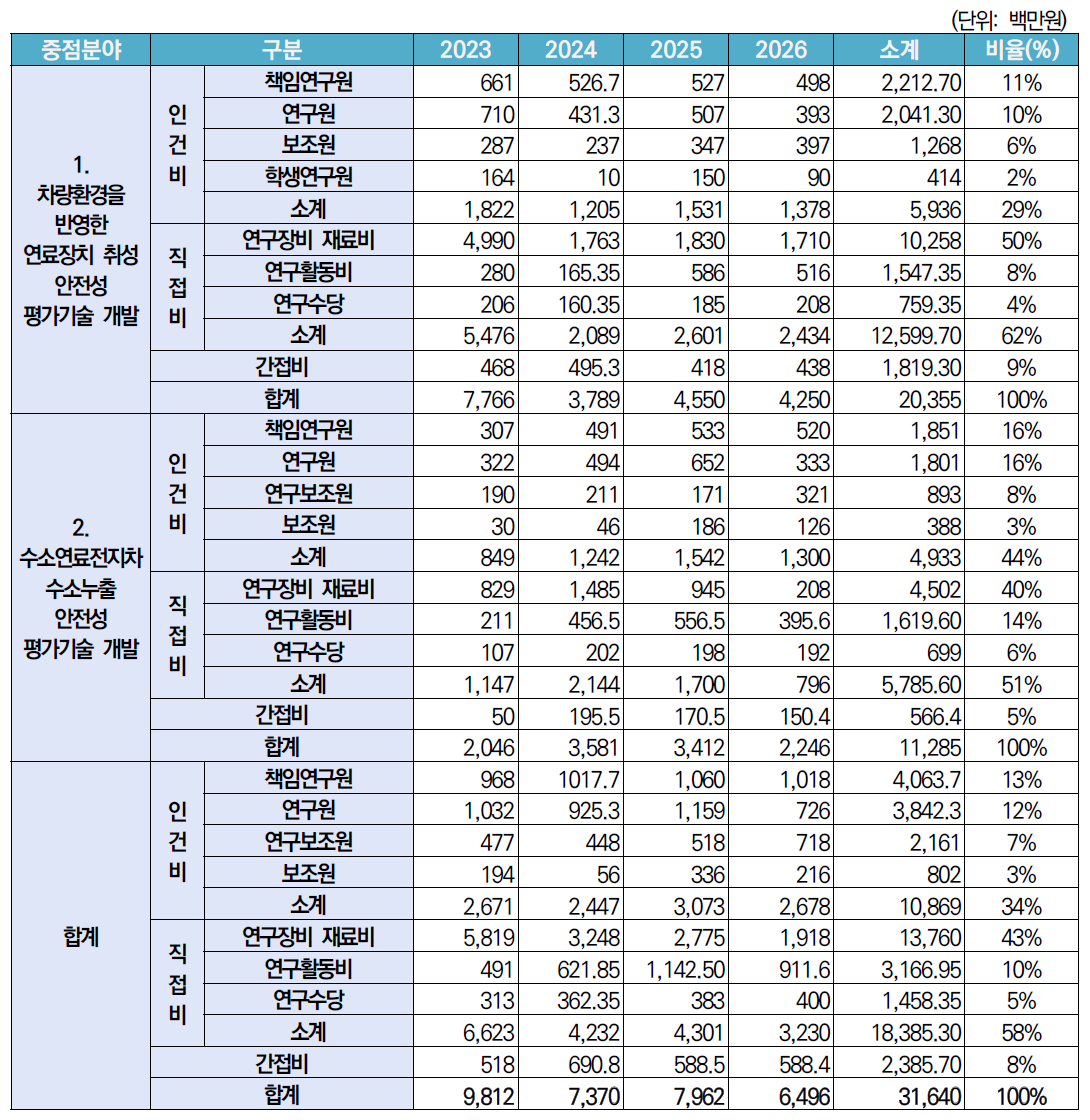 중점분야별 투자내역 현황