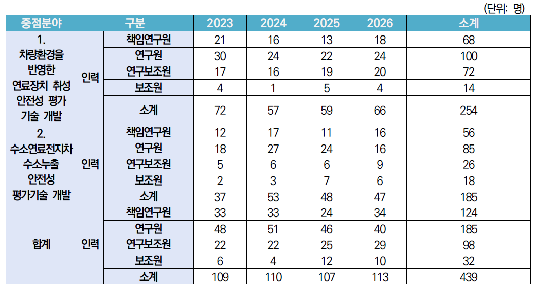 중점분야별 인력 현황