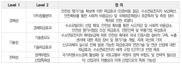 평가항목 구조 및 정의