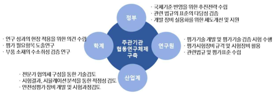 산·학·연·정부 협동 체계 구축