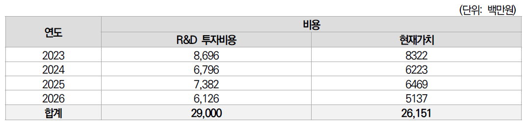 비용 추산