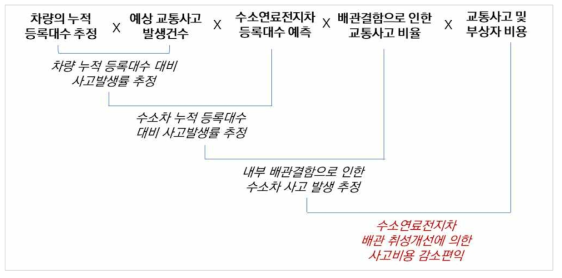 편익 산출과정