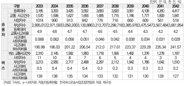 자동차 등록대수 및 교통사고 예상 발생 건수 (2033-2042)