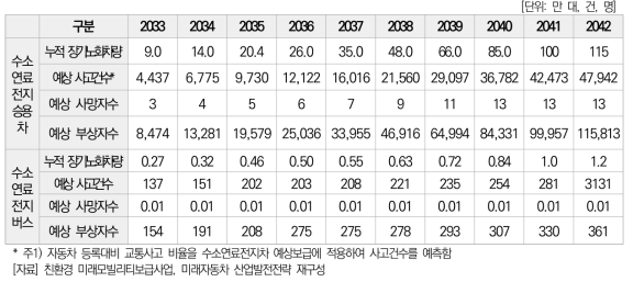 수소연료전지차 예상보급 및 사고건수 예측 (2033-2042)