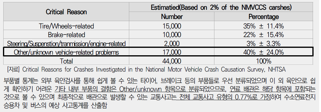 자동차 사고 중 부품별 사고건수