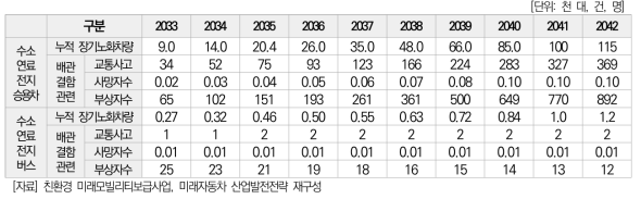 수소연료전지차 예상보급 및 배관 결함관련 사고 예측 (2033-2042)