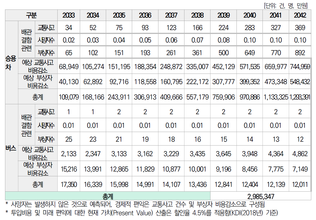 본 과제의 경제적 기대효과 (2033-2042)