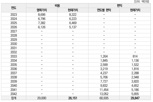 총 비용 및 총 편익의 추정결과