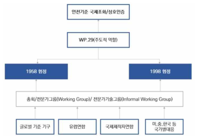 자동차 국제 조화 동향