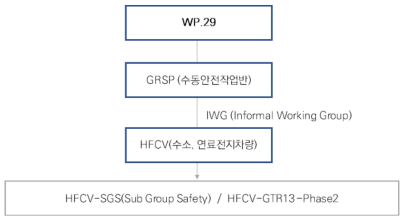 GTR13 2단계의 작업 그룹