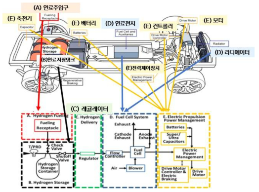 GTR 13의 수소연료전지차 구성 구분