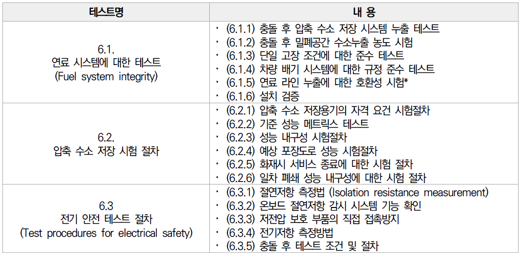 GTR13 시험 방법 및 절차 목록