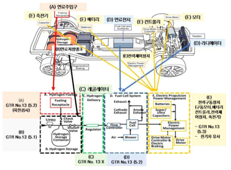 수소전지차 구성별 GTR13 기준 현황 * GTR13 본문에서는 A+B+C를 합하여 Fuel system이라고 칭함(수소관로도 포함됨) * 테스트 절차(6장)에서 A(연료주입구, 리셉터클)에 대한 절차가 별도로 없는 이유는 5절에서 ISO 17268, SAE J2600 및 SAE J2799에 따라 제작될 수 있다고 한 부분과, 육안으로 테스트 확인을 한다는 부분(63p)으로 인해서 따로 명시되지 않은 것이라고 추정되며 현재 2단계에서 연료주입구에 관한 의논도 진행중