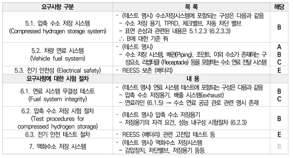 수소연료전지차 구성별 성능 검증 테스트 사항