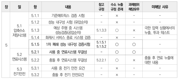 GTR 13 내 수소 누출 관련 시험