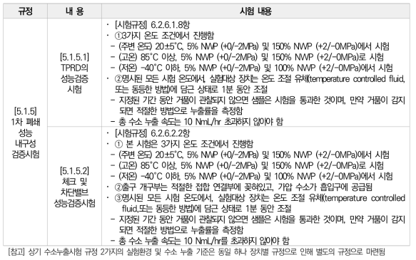 GTR 13 내 수소 누출 관련 시험 (5.1.5항)