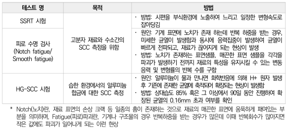 GTR 13 재료의 수소 호환성과 관련된 실험