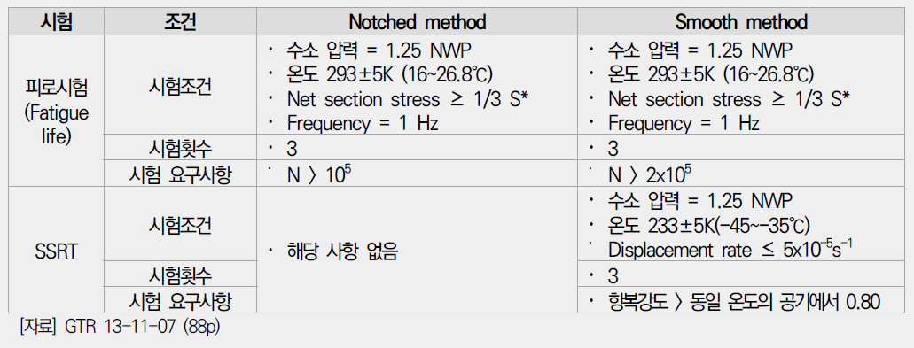 수소환경 재료 평가시험 조건 (Materials Evaluation for Hydrogen Service)