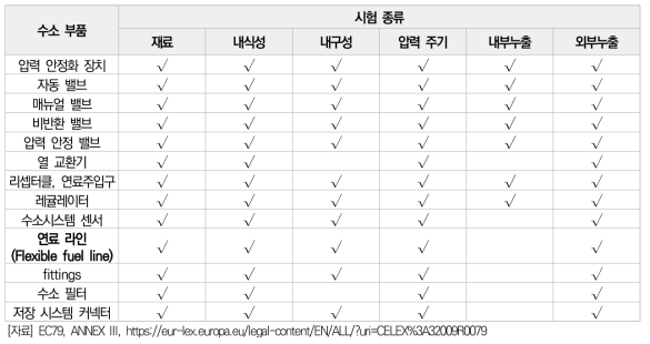 기체수소를 사용하도록 설계된 부품에 대한 EC 79 인증시험 항목