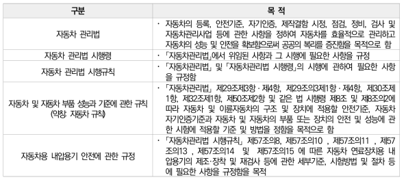 자동차 인증 관련 법령 및 규칙