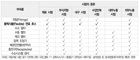 연료공급 부품에 대한 국내 인증시험 항목