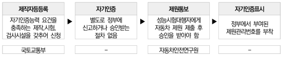 자동차 자기인증 절차