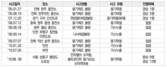 국내 CNG 차량 사고 현황