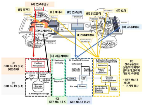 수소전지차 구성별 GTR13 기준 현황