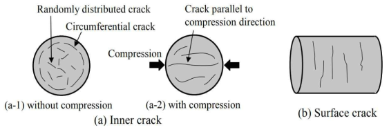 급속 가스 감압 및 압착에 의한 균열 특성 (a-1) 급속 가스 감압에 의한 균열, (a-2) 급속 가스 감압 및 압착에 의한 균열, (b) 표면 균열