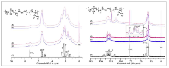 고압의 수소 분위기 하에 노출된 NBR 컴파운드와 순수한 NBR 컴파운드의 (a) 1H NMR, (b) 13C NMR Spectrum