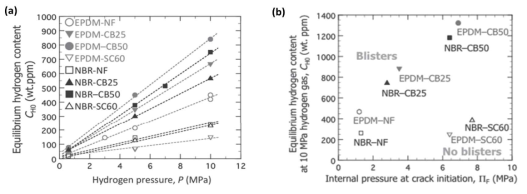 고분자 소재 및 보강제별 (a) 압력에 따른 평형 수소 함량 및 (b) 균열 발생 압력