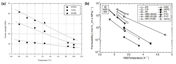 고분자 소재별 (a) 온도에 따른 인장 강도, (b) 온도에 따른 수소 투과성