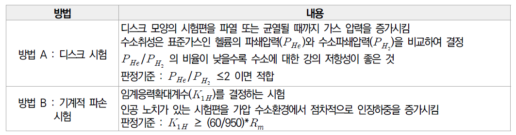 ISO 11114-4 이동형 가스 저장용기 - 가스 저장용기와 밸브 소재의 적합성 - Part 4 : 내수소취성 강재 선별 시험 방법