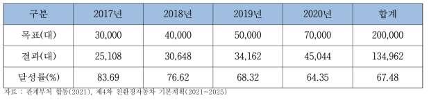 친환경차 연차별 보급 목표 달성률(2017 ~ 2020년 기준)