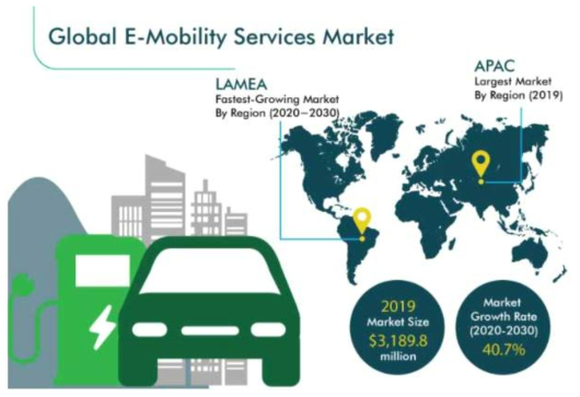 e-mobility services market 성장 전망 출처: P&S Intelligence, 2020