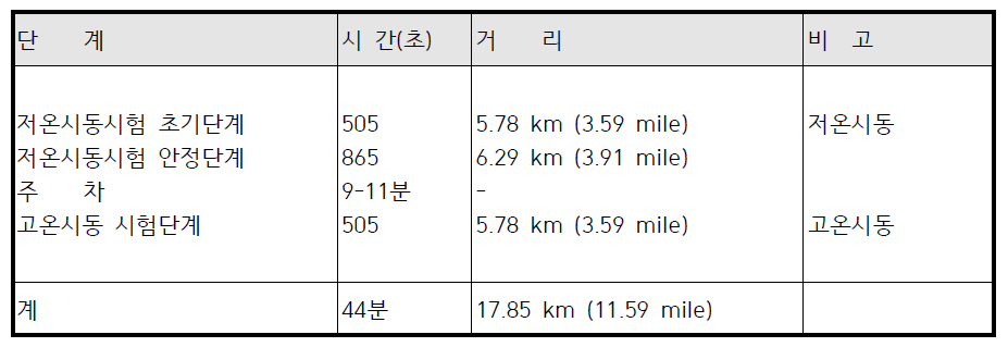 FTP-75 주행 모드