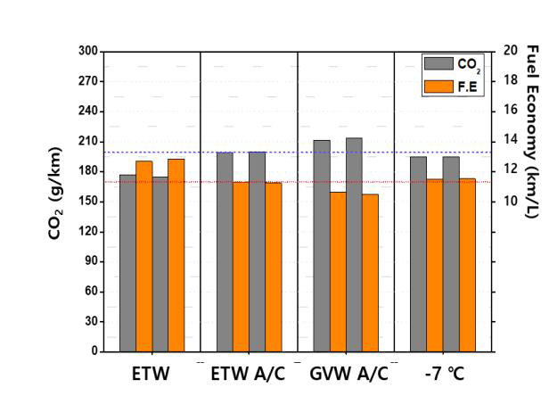 가솔린 차량의 FTP-75 모드에서의 CO2 배출수준 및 연료소비율